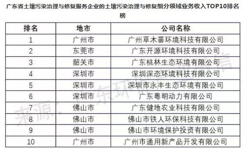 2018年度廣東環境服務業及土壤污染治理與修復服務企業排名權威發布